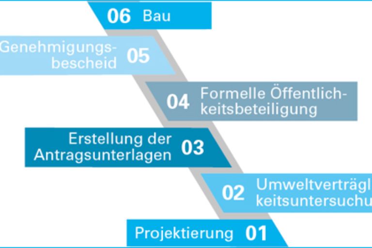 Planung und Genehmigung
