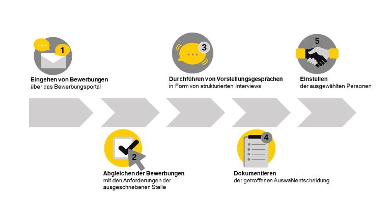 Visuelle Darstellung des Bewerbungsverfahrens
