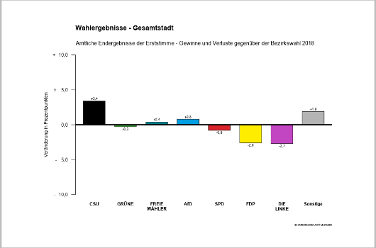 bzw_2023_amtlich_Erststimme_Gesamtstadt_Gewinne_und_Verluste