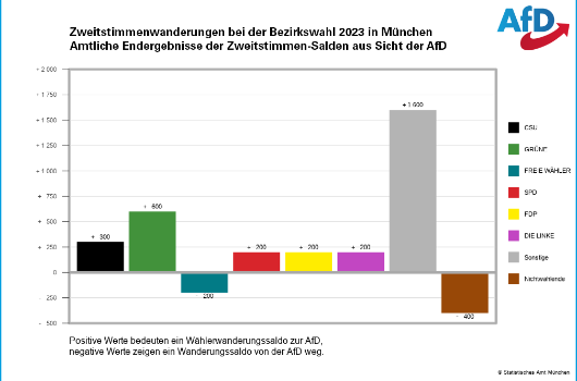 bzw_2023 Wählerwanderung aus Sicht der AfD
