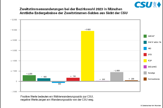bzw_2023 Wählerwanderung aus Sicht der CSU
