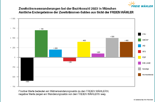 bzw_2023 Wählerwanderung aus Sicht der Freien Wähler