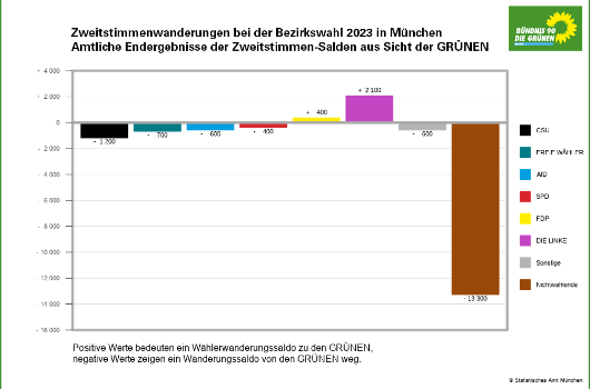 bzw_2023 Wählerwanderung aus Sicht der Grünen