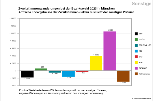 bzw_2023 Wählerwanderung aus Sicht der sonstigen Parteien