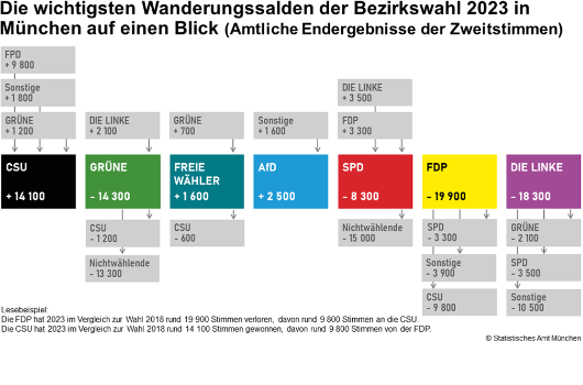 bzw_2023 Wanderungsströme Wählerwanderung