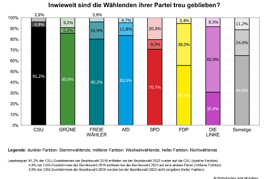 bzw_2023 Inwieweit sind die Wählenden ihrer Partei treu geblieben?