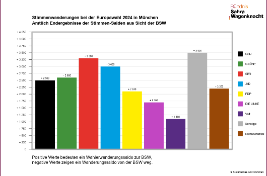 Wählerwanderung BSW