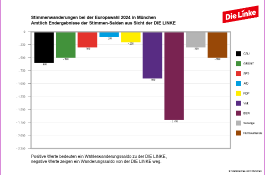 Wählerwanderung Die Linke