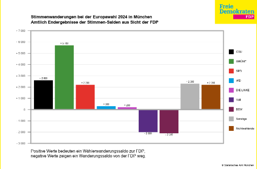 Wählerwanderung FDP