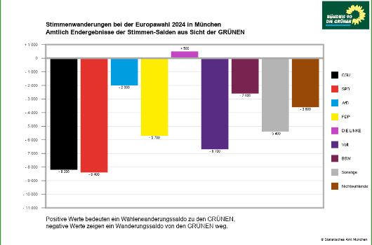 Wählerwanderung Grüne
