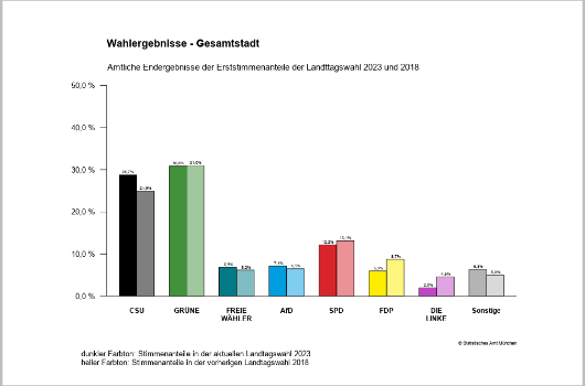 Erststimme Gesamtstadt Anteile