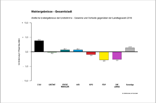 Gewinne und Verluste der Erststimmen in der Gesamtstadt