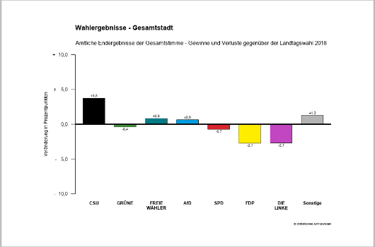 Gesamtstimme Gesamtstadt Anteile