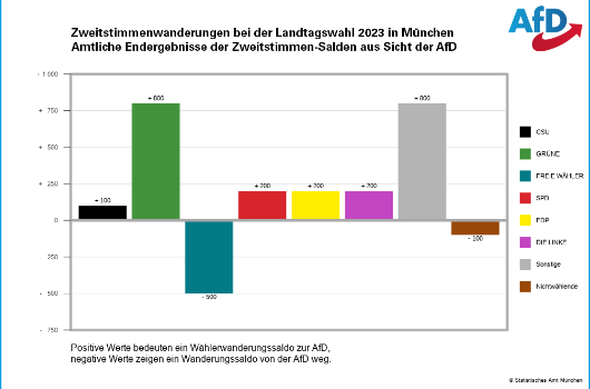 Waehlerwanderung AfD