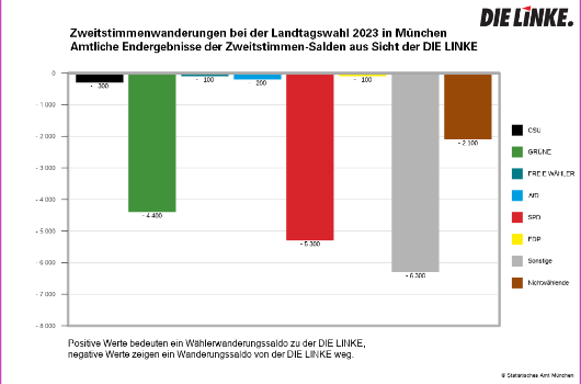 Waehlerwanderung Die LINKE