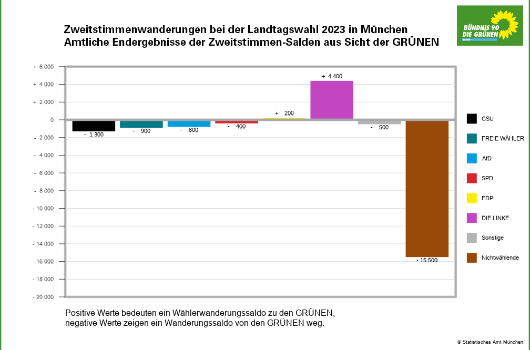 Waehlerwanderung Grünen
