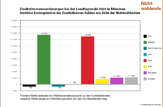Waehlerwanderung Nichtwählende