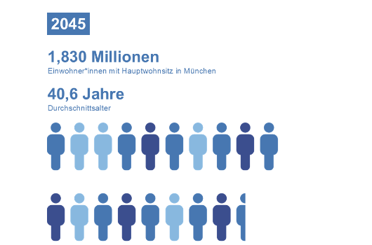 Bevölkerung 2045