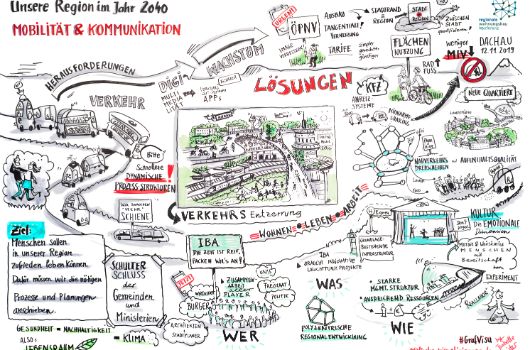 Bild der Region: Mobilität und Kommunikation
