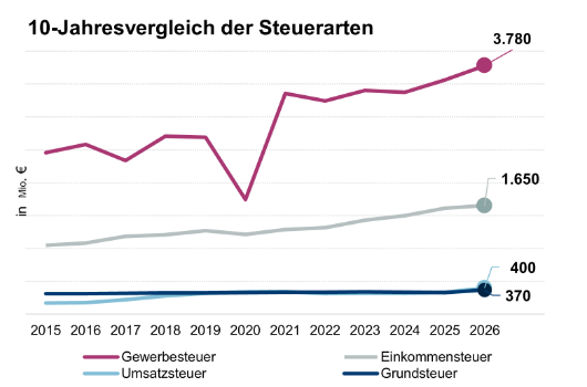 Steuereinnahmen im 10-Jahresvergleich