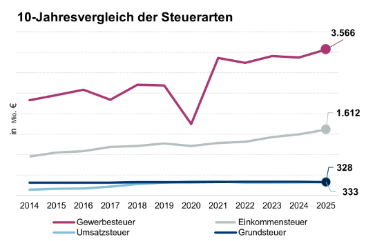 Steuereinnahmen im 10-Jahresvergleich