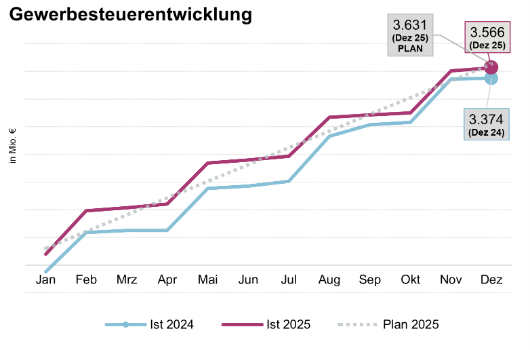 Gewerbesteuerentwicklung