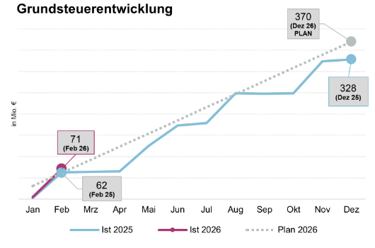 Grundsteuerentwicklung