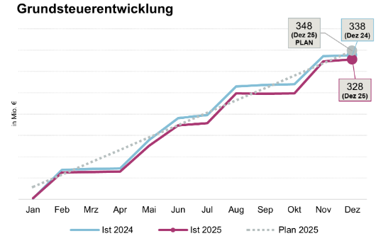Grundsteuerentwicklung