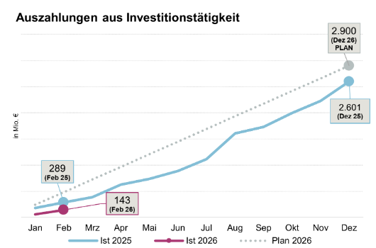 Auszahlungen aus Investitionstätigkeit