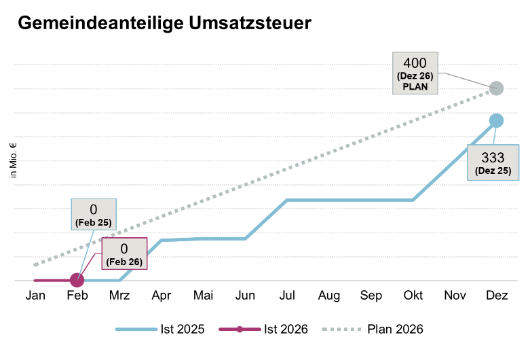 Entwicklung Gemeindeanteil Umsatzsteuer