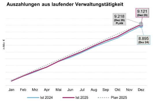 Auszahlungen aus laufender Verwaltungstätigkeit